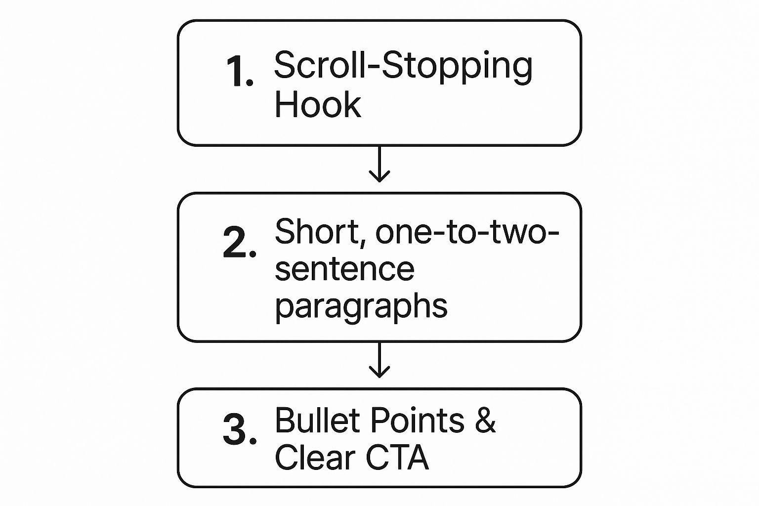 Infographic showing a three-step process: a scroll-stopping hook, short paragraphs, and a clear call-to-action with bullet points.