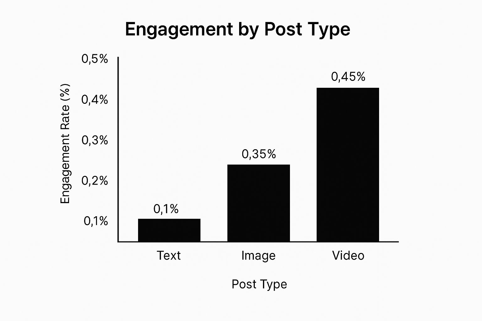 Infographic about linkedin engagement rate