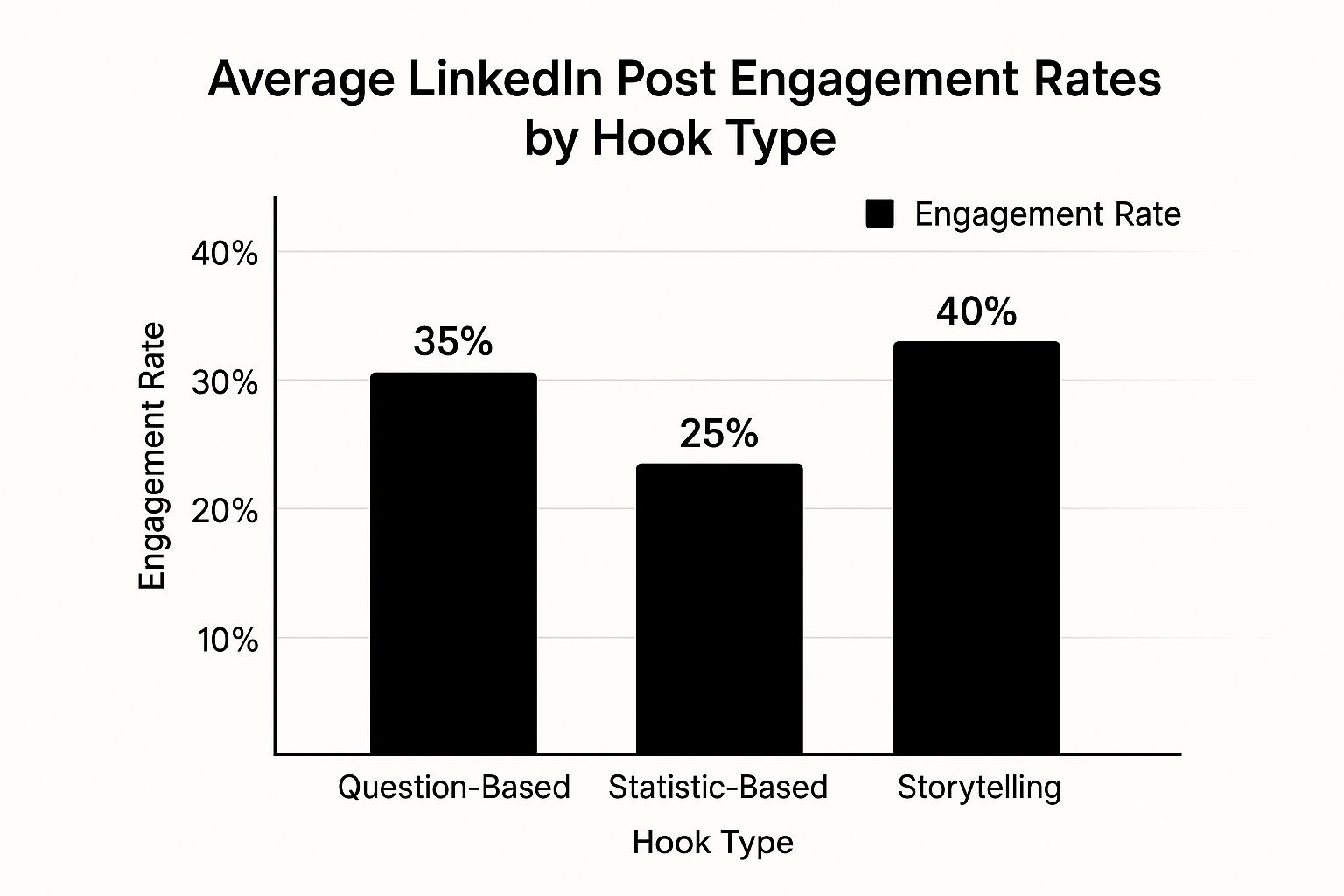 A bar chart showing engagement rates for different LinkedIn hook types: storytelling at 40%, question-based at 35%, and statistic-based at 25%.