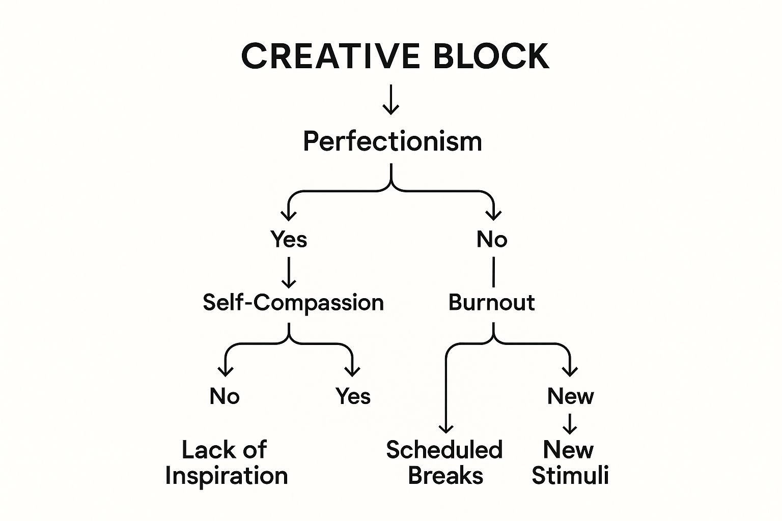 Infographic about how to overcome creative block
