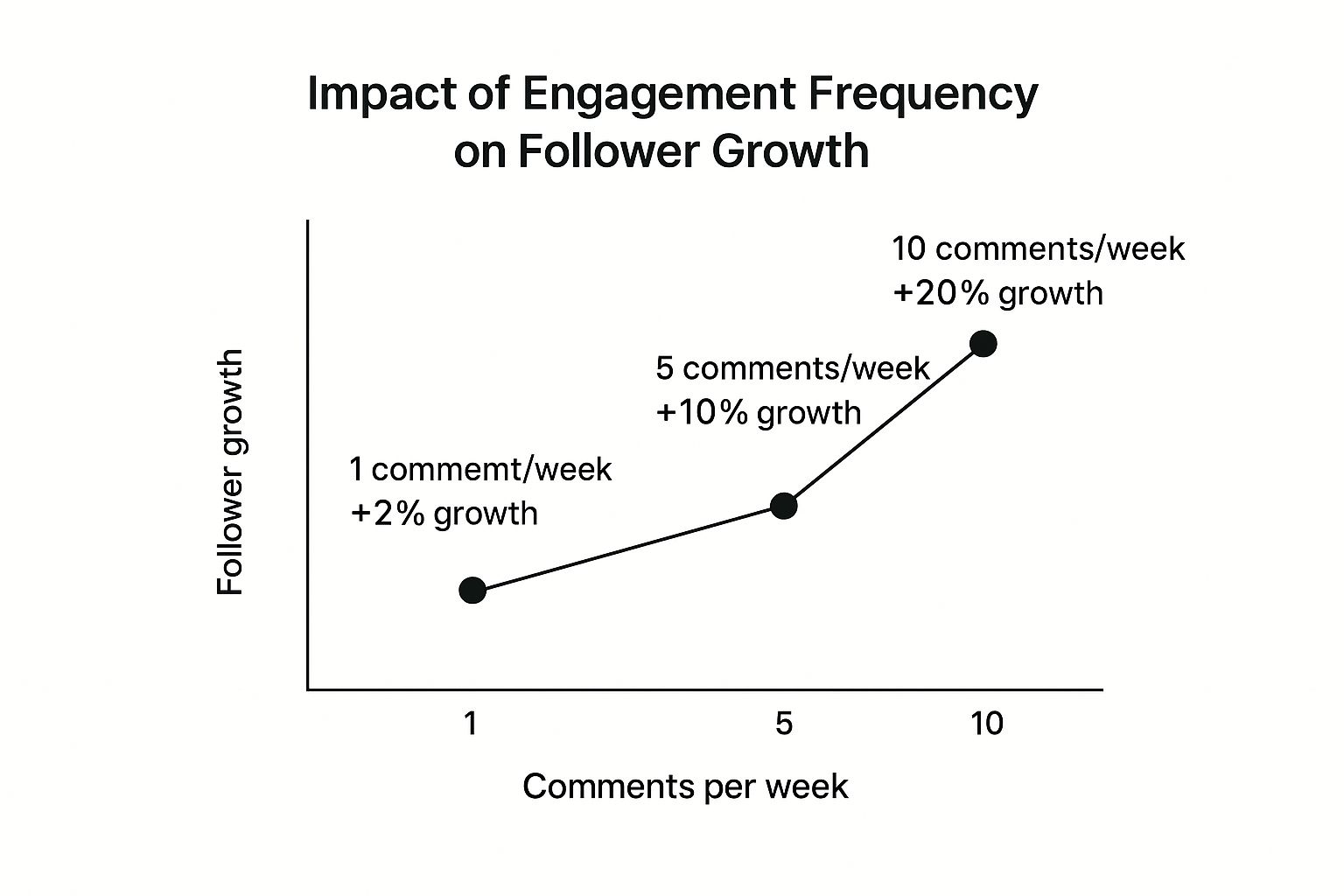 Infographic about how to gain linkedin followers