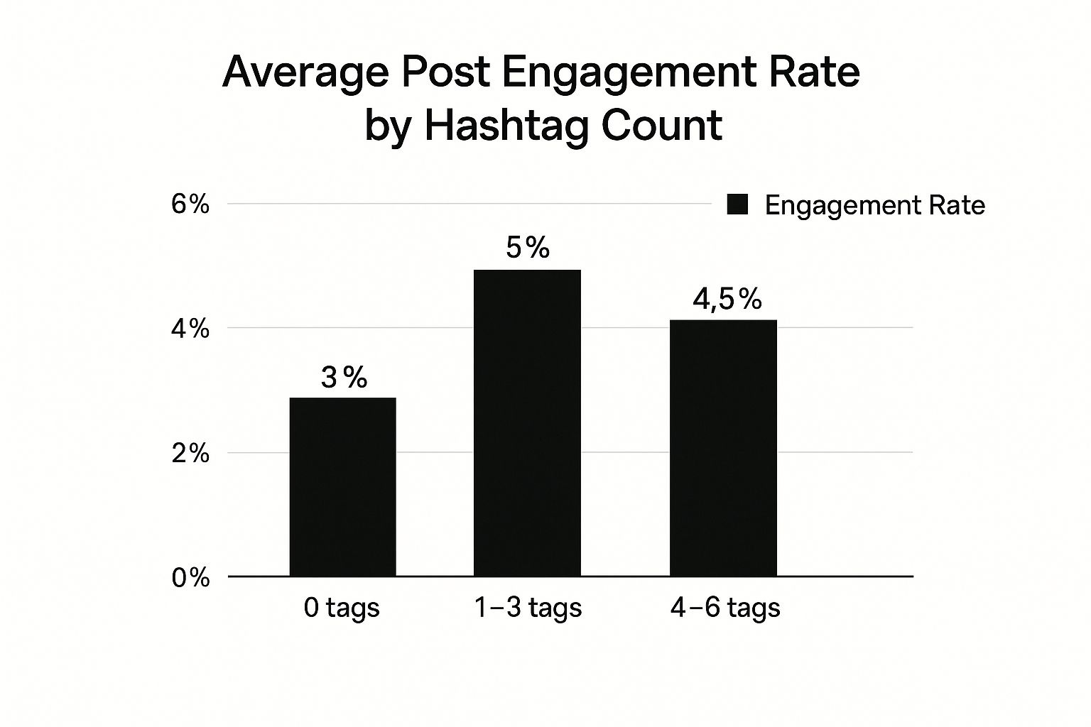 Infographic about how to use hashtags on linkedin