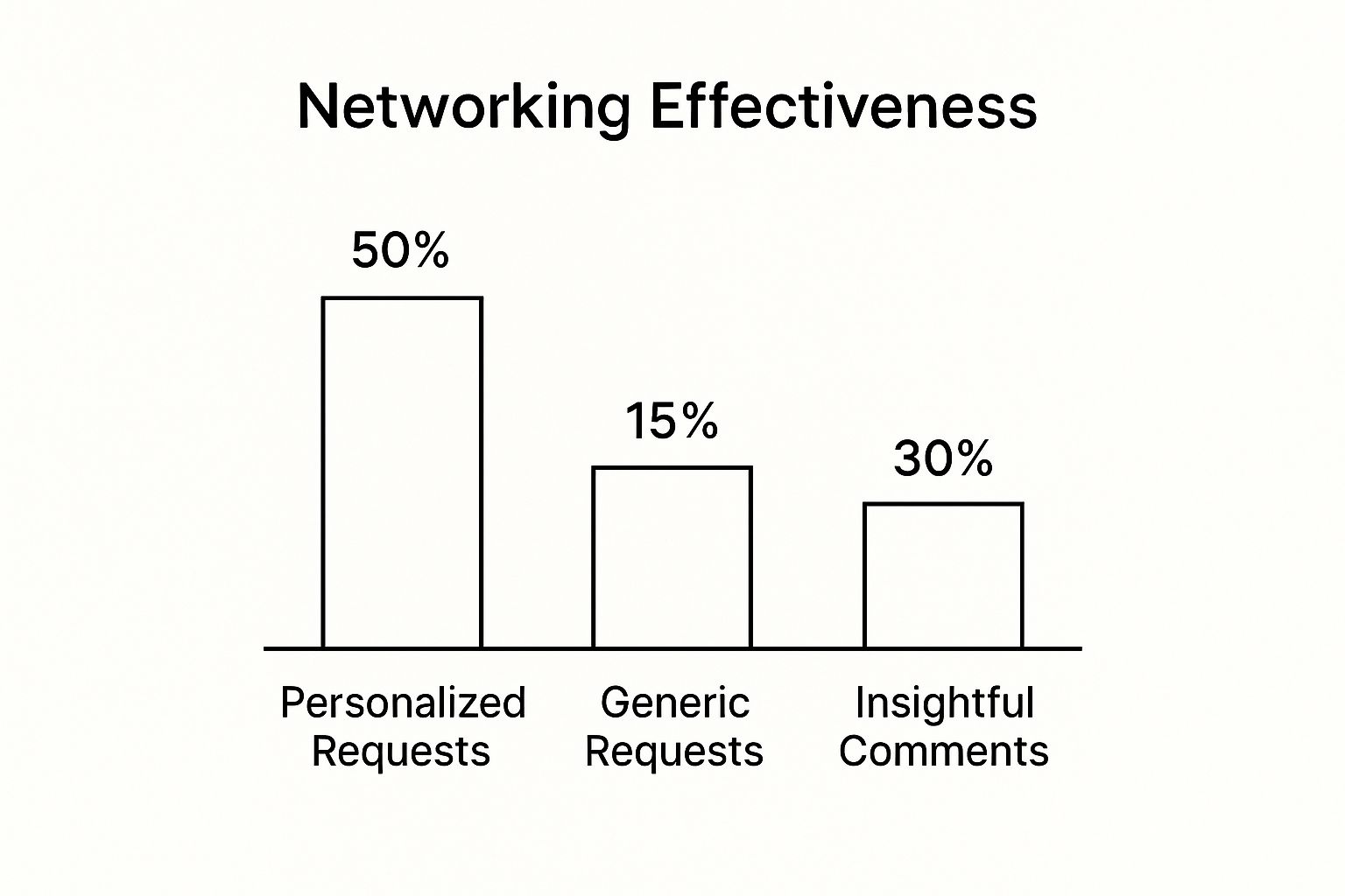 Infographic about what is professional networking