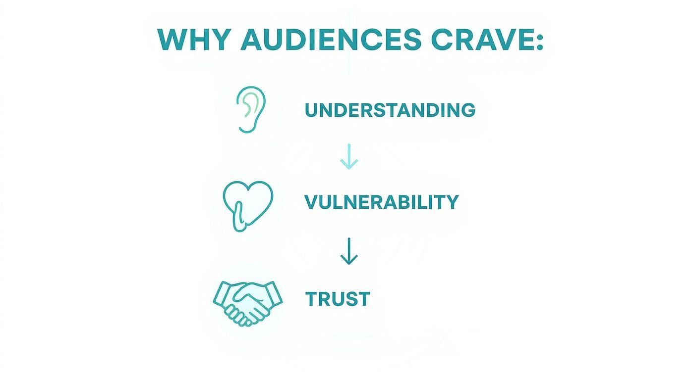 Infographic showing the hierarchy of connection from understanding, to vulnerability, to trust.
