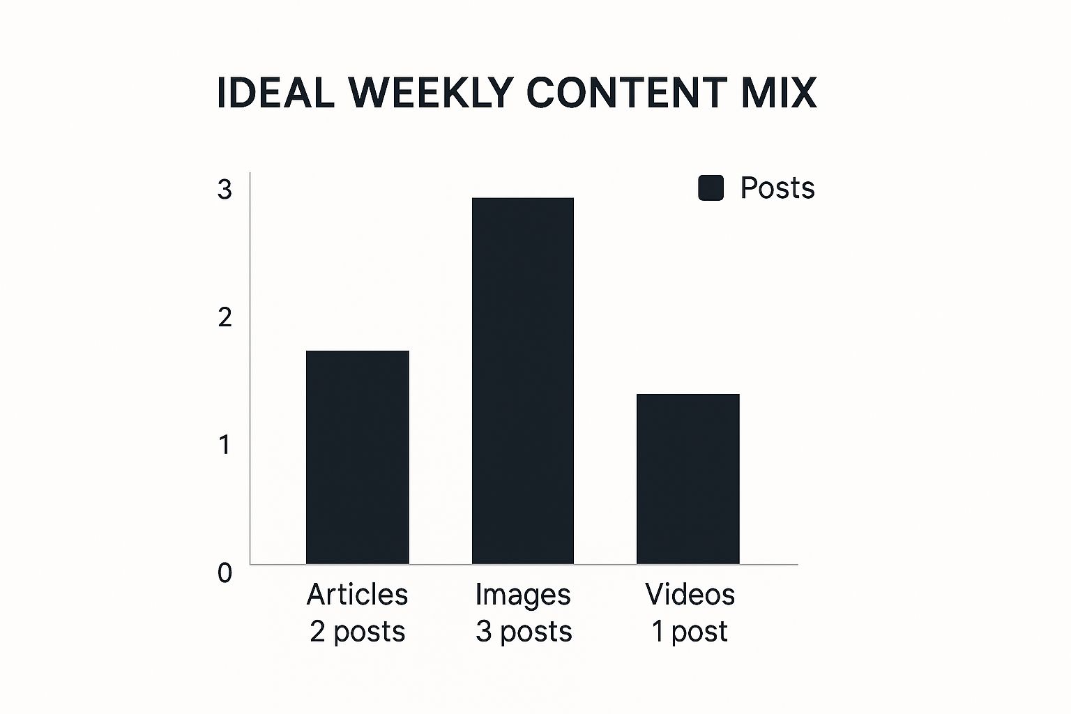 Infographic about content strategy for linkedin