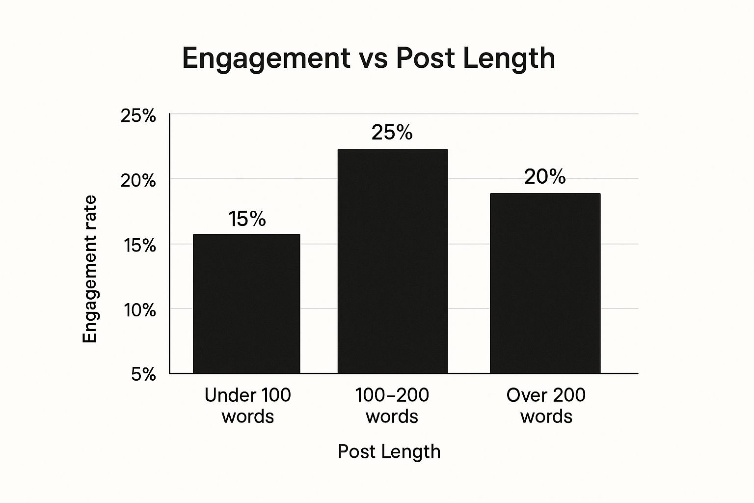 Infographic about how to write linkedin post