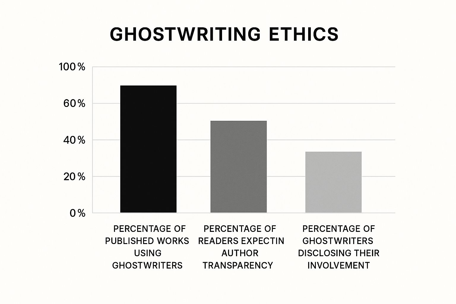 Ghostwriting Prevalence and Disclosure Practices