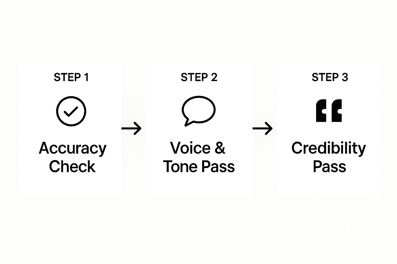An infographic showing a three-step process flow: Step 1 Accuracy Check, Step 2 Voice & Tone Pass, and Step 3 Credibility Pass.