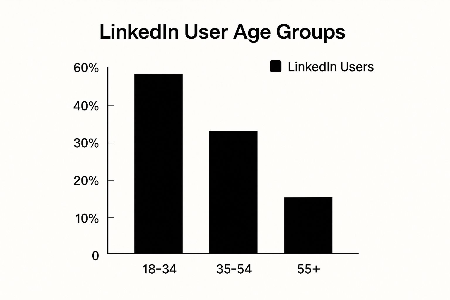 Infographic showing that 60% of LinkedIn users are 18-34, 30% are 35-54, and 10% are 55+.