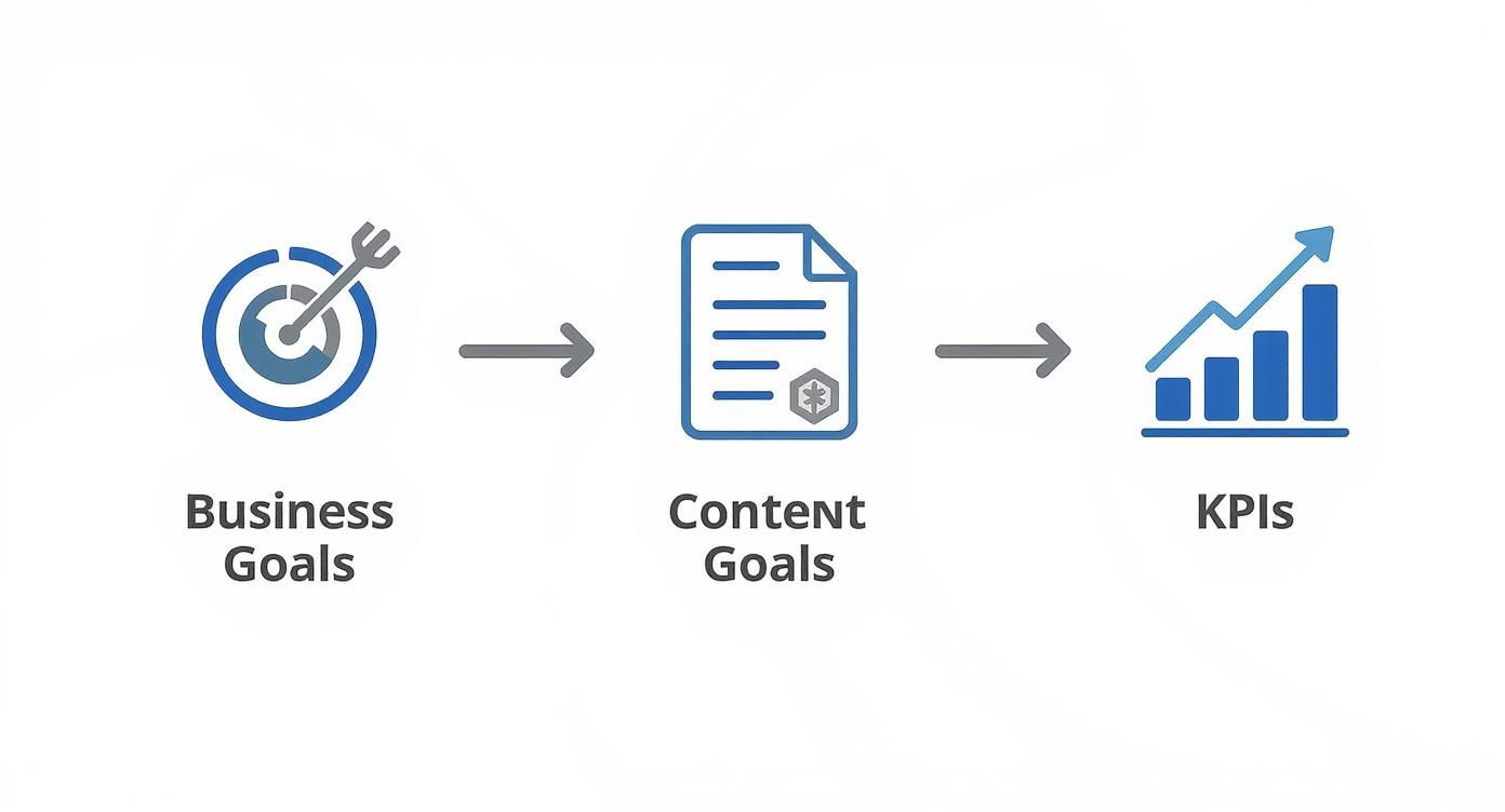 Flowchart showing business goals, content goals, and KPIs, illustrating a content marketing measurement process.