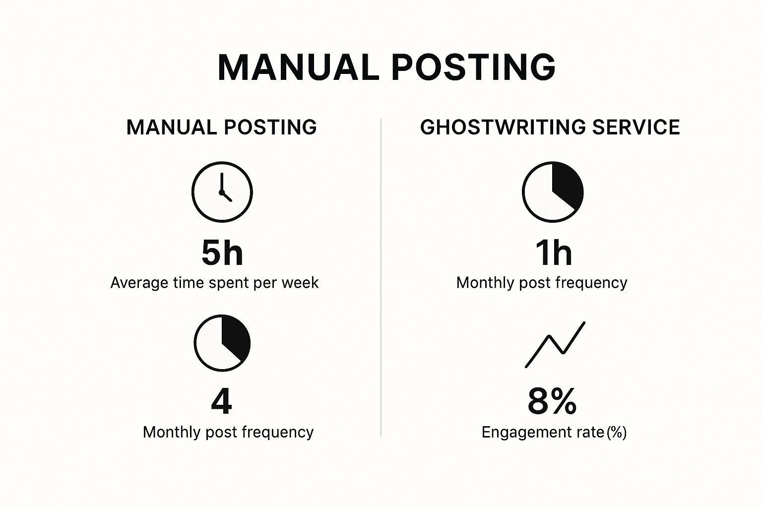 An infographic comparing manual LinkedIn posting to a ghostwriting service, showing a ghostwriter saves time, increases post frequency, and boosts engagement.