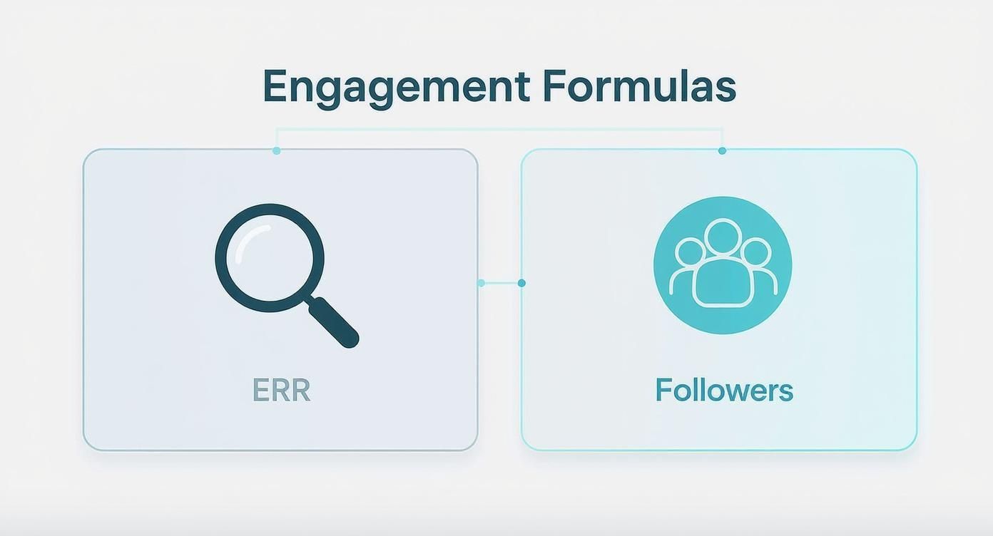 Infographic comparing engagement rate by reach (ERR) with engagement rate by followers.