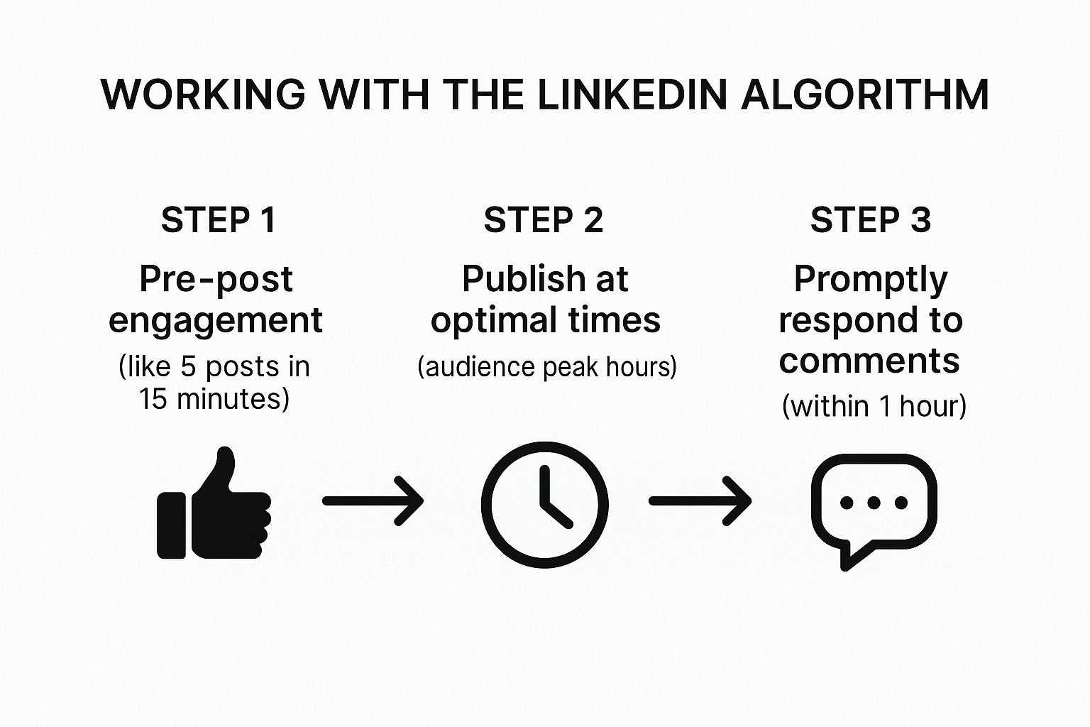 Infographic about how to write a post on linkedin