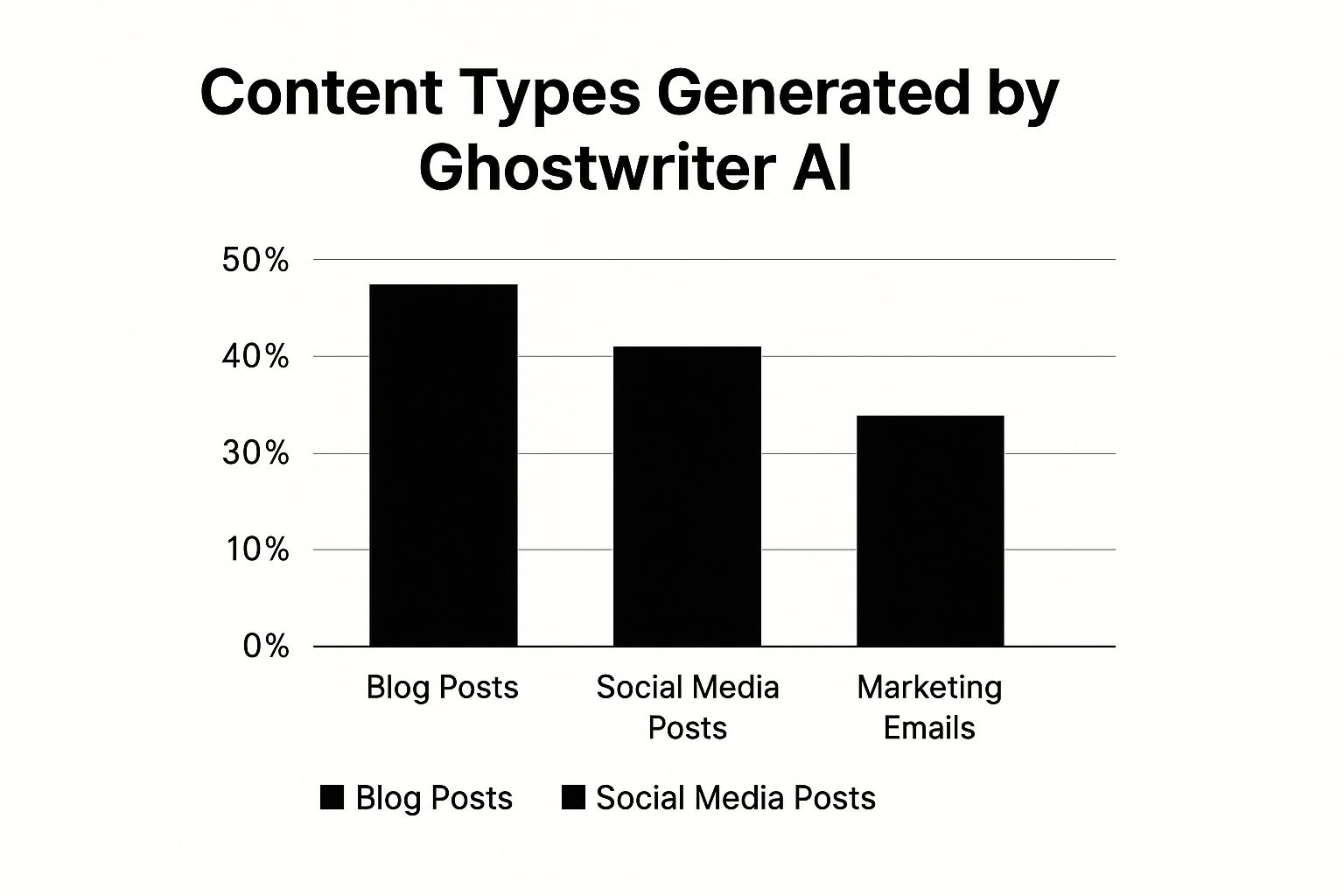 Infographic about ghostwriter ai
