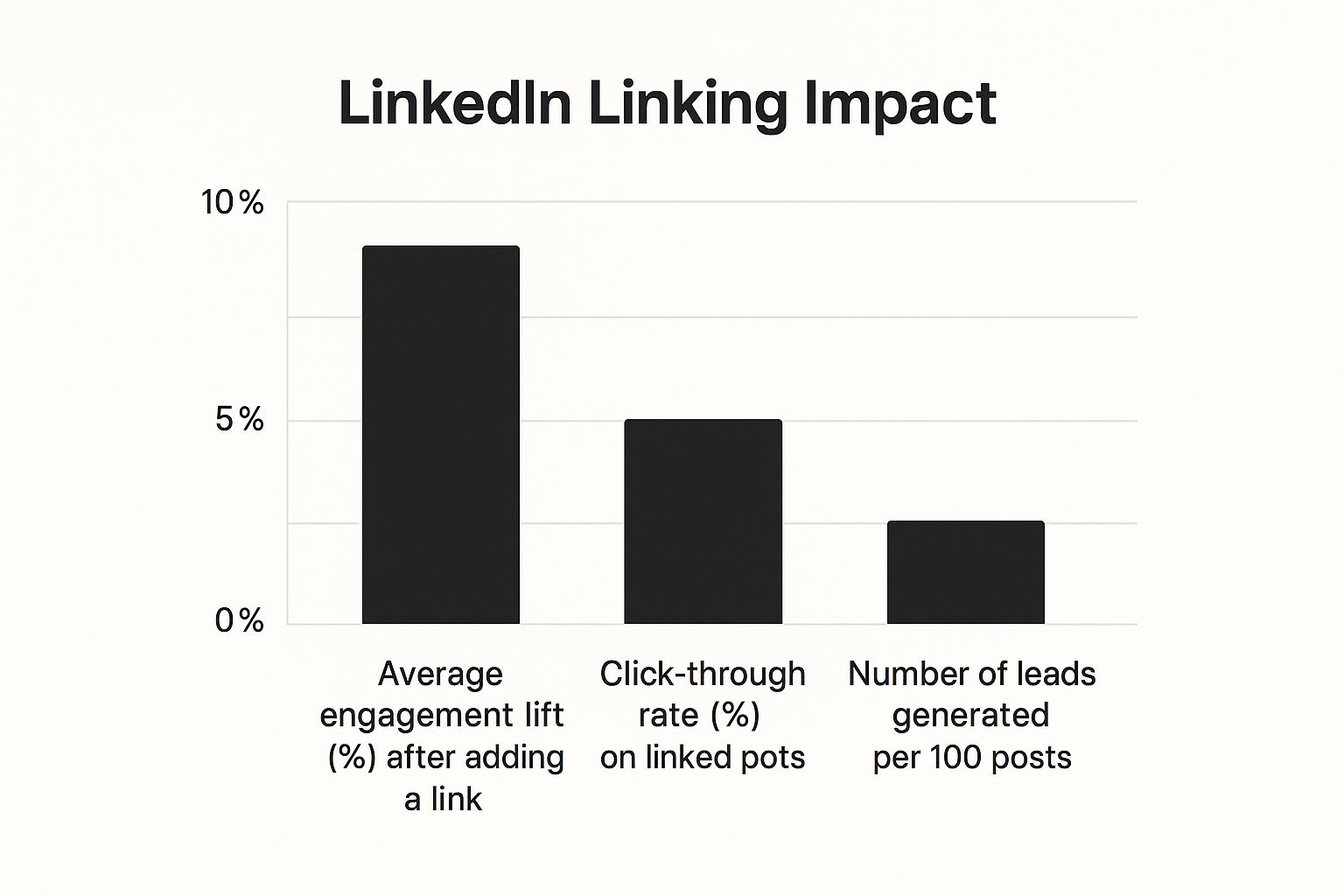 Infographic about adding link to linkedin post
