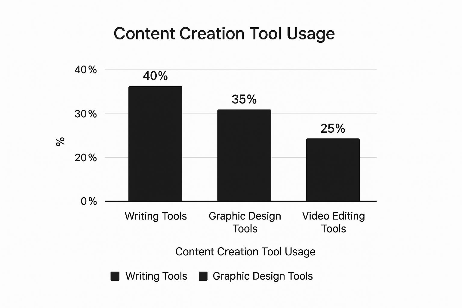 Infographic about content creation workflow
