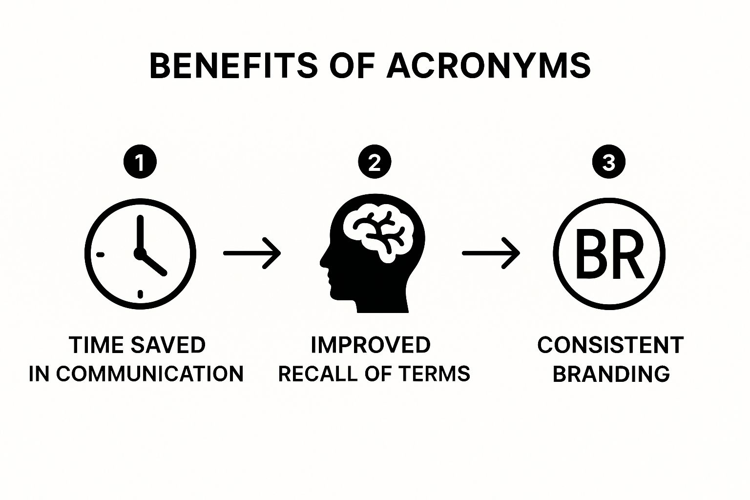 5 Steps to Make an Acronym