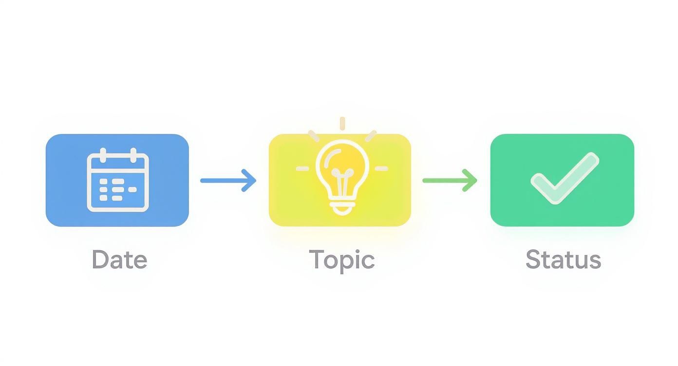 Three-step workflow process showing calendar date, lightbulb topic idea, and checkmark status completion icons