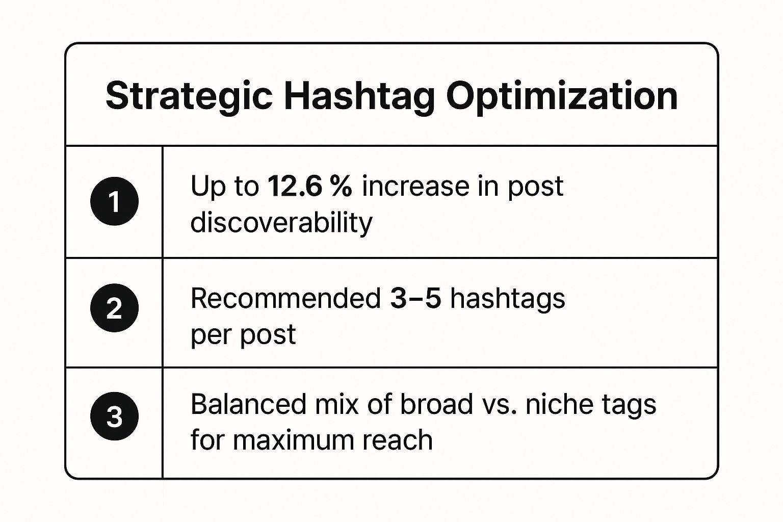 Infographic showing key data about Strategic Hashtag Optimization
