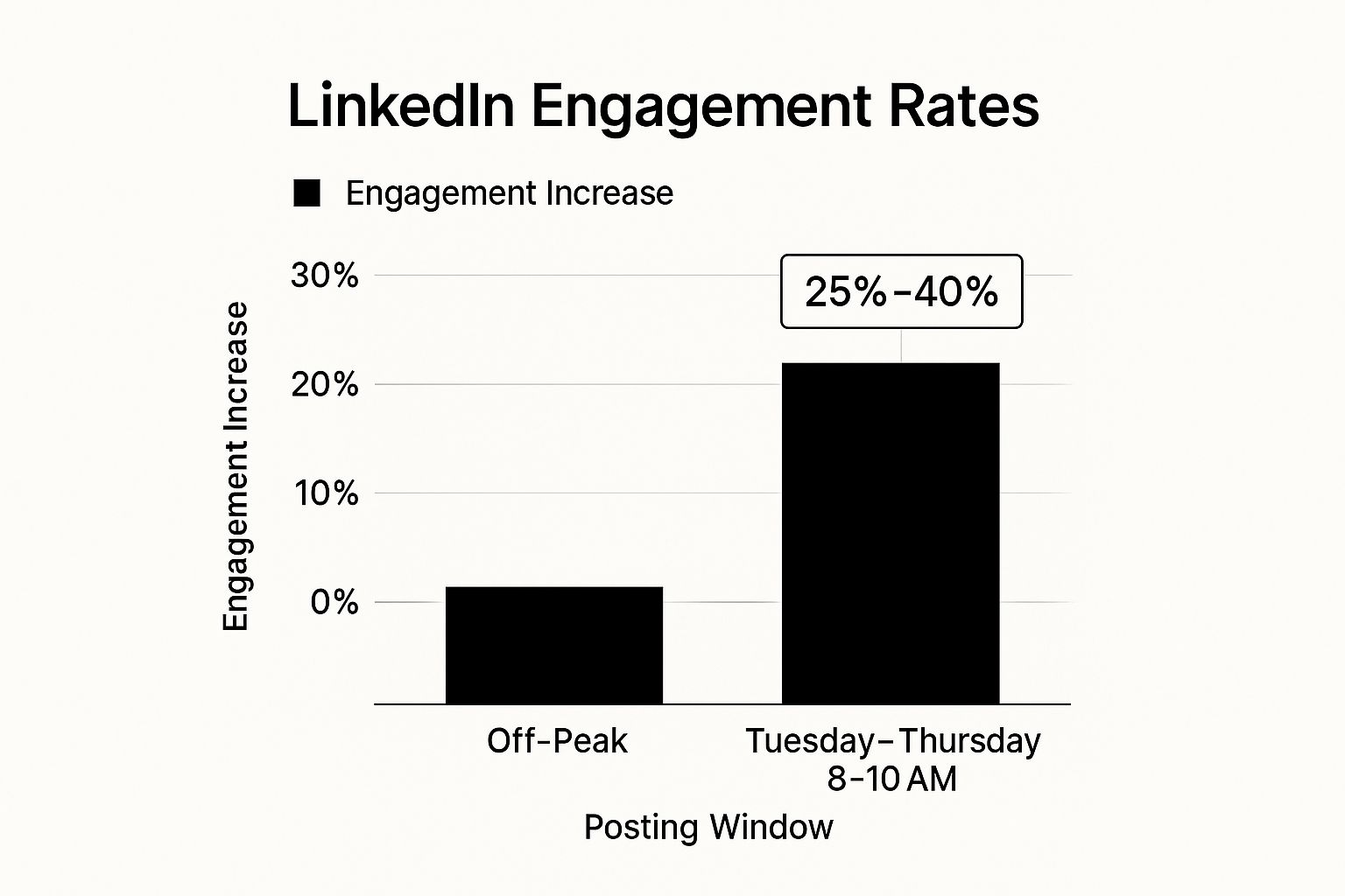 Infographic showing a bar chart of LinkedIn engagement increase for peak posting times.