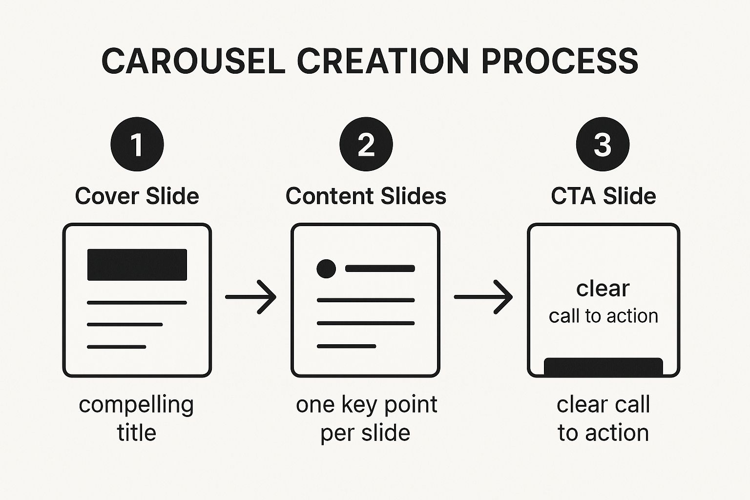 Carousel Post Template
