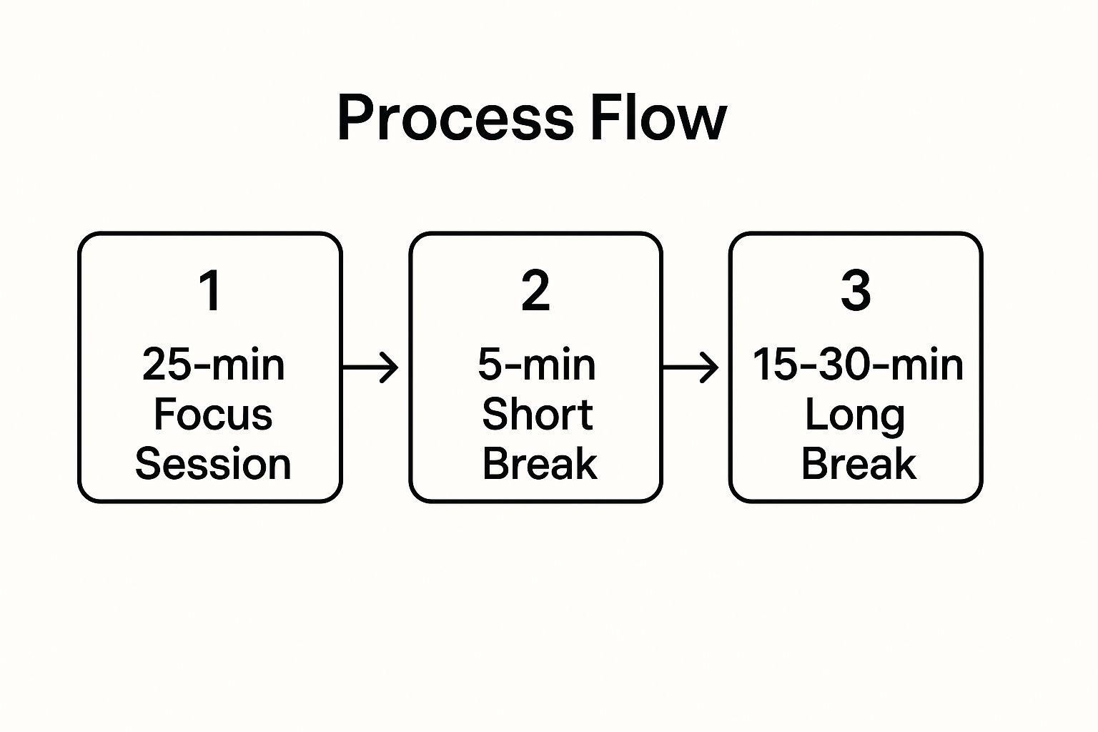 1. The Pomodoro Technique for Writing
