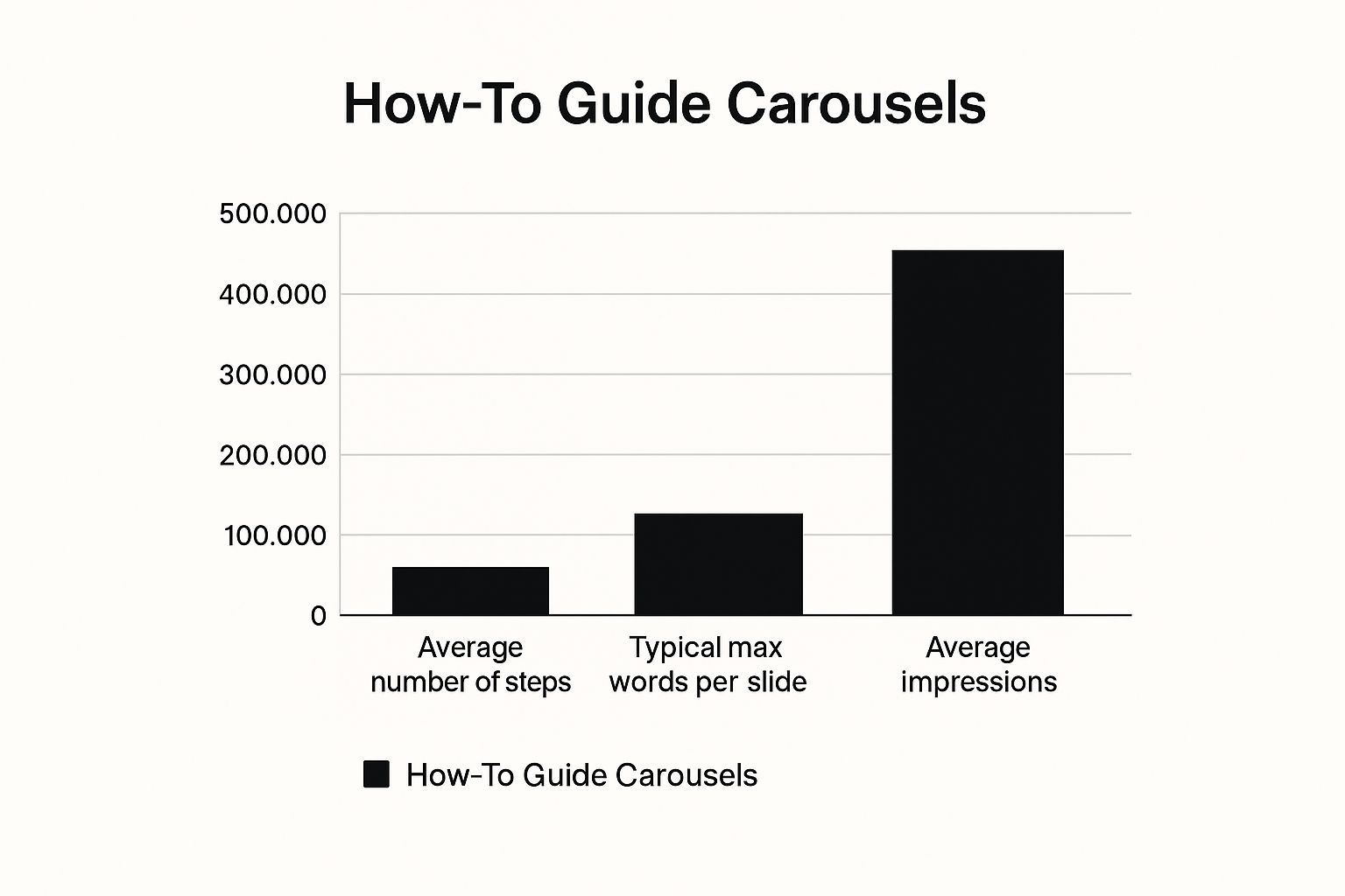How-To Guide Carousel by Justin Welsh