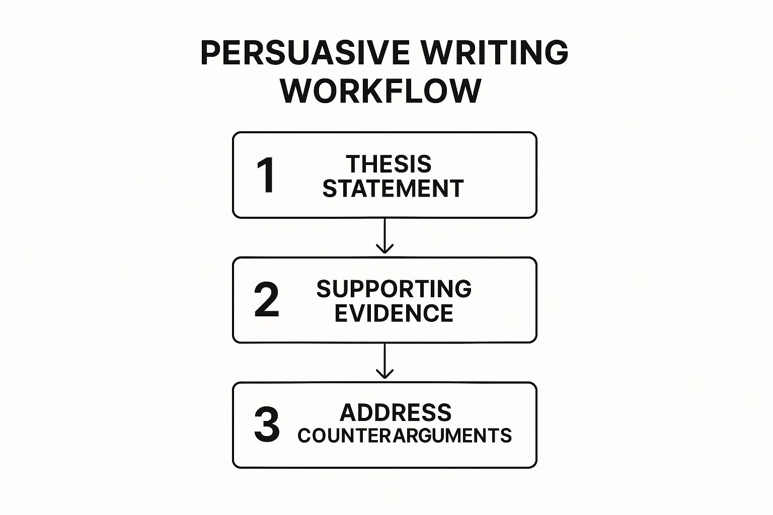 Infographic showing key data about Persuasive and Argumentative Writing