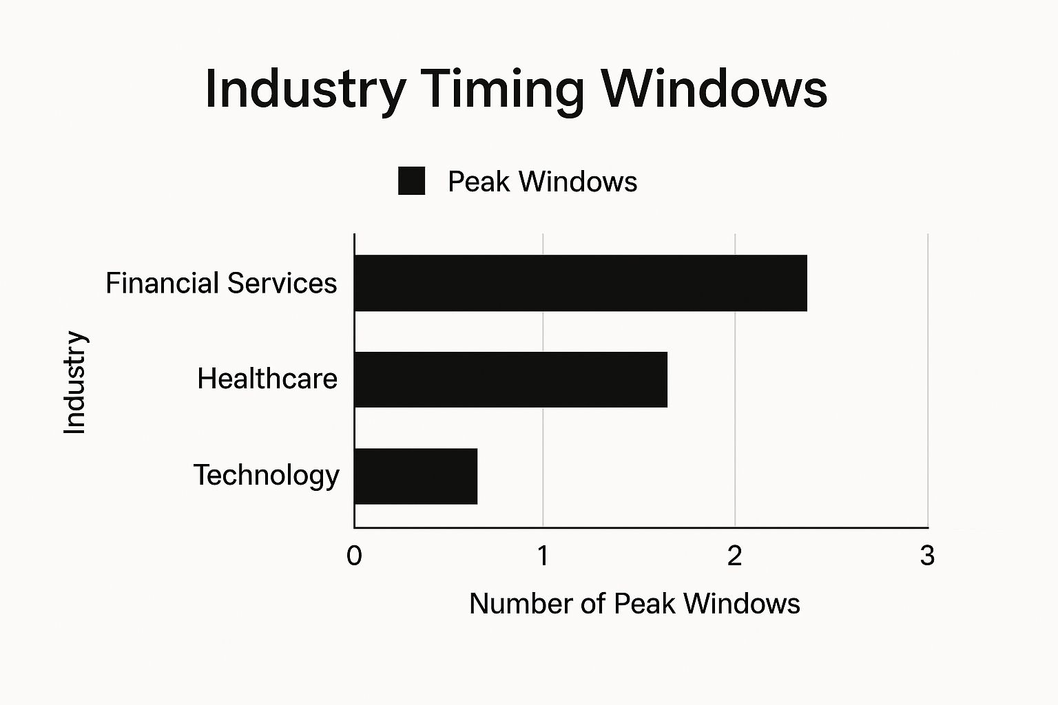 Infographic showing key data about Industry-Specific Timing Optimization