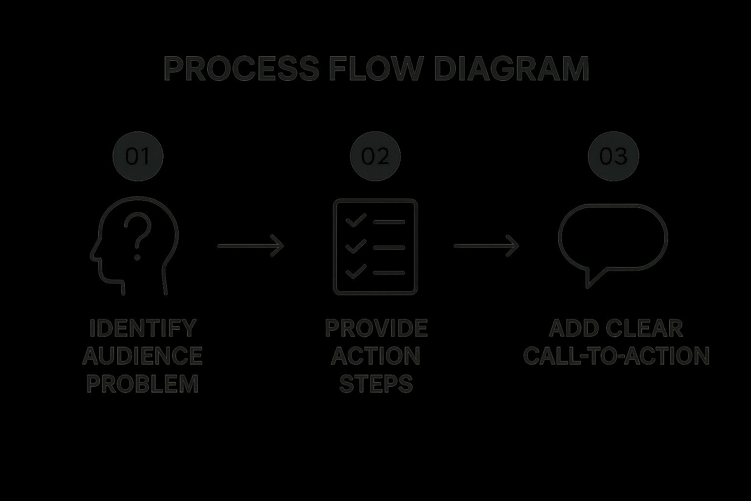 Infographic showing key data about Create Valuable, Action-Oriented Content