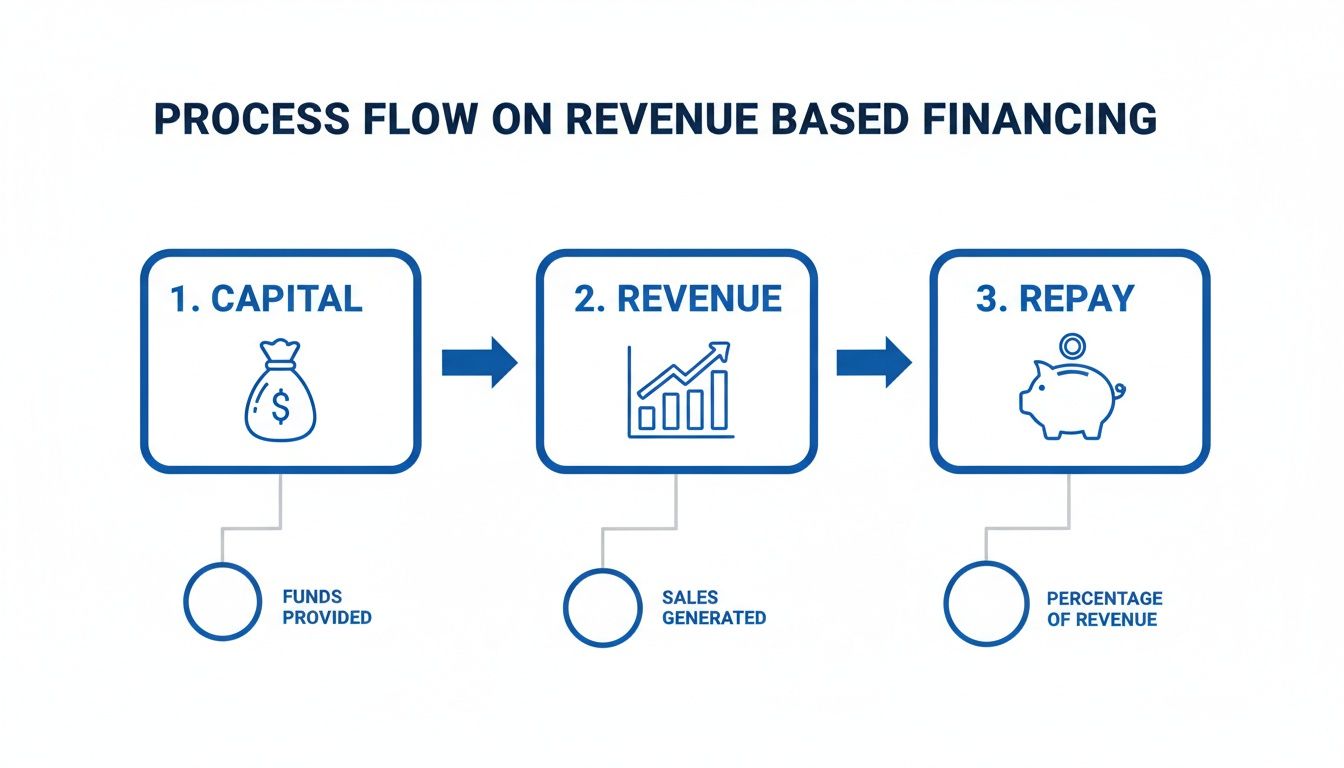Flowchart detailing revenue-based financing steps: capital provided, revenue generation, and percentage repayment.