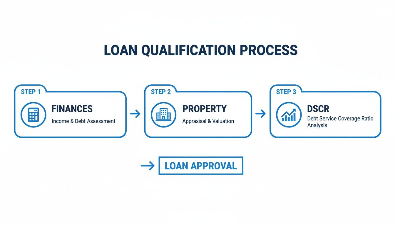 Flowchart illustrating the three-step loan qualification process: finances, property, and DSCR analysis, leading to loan approval.