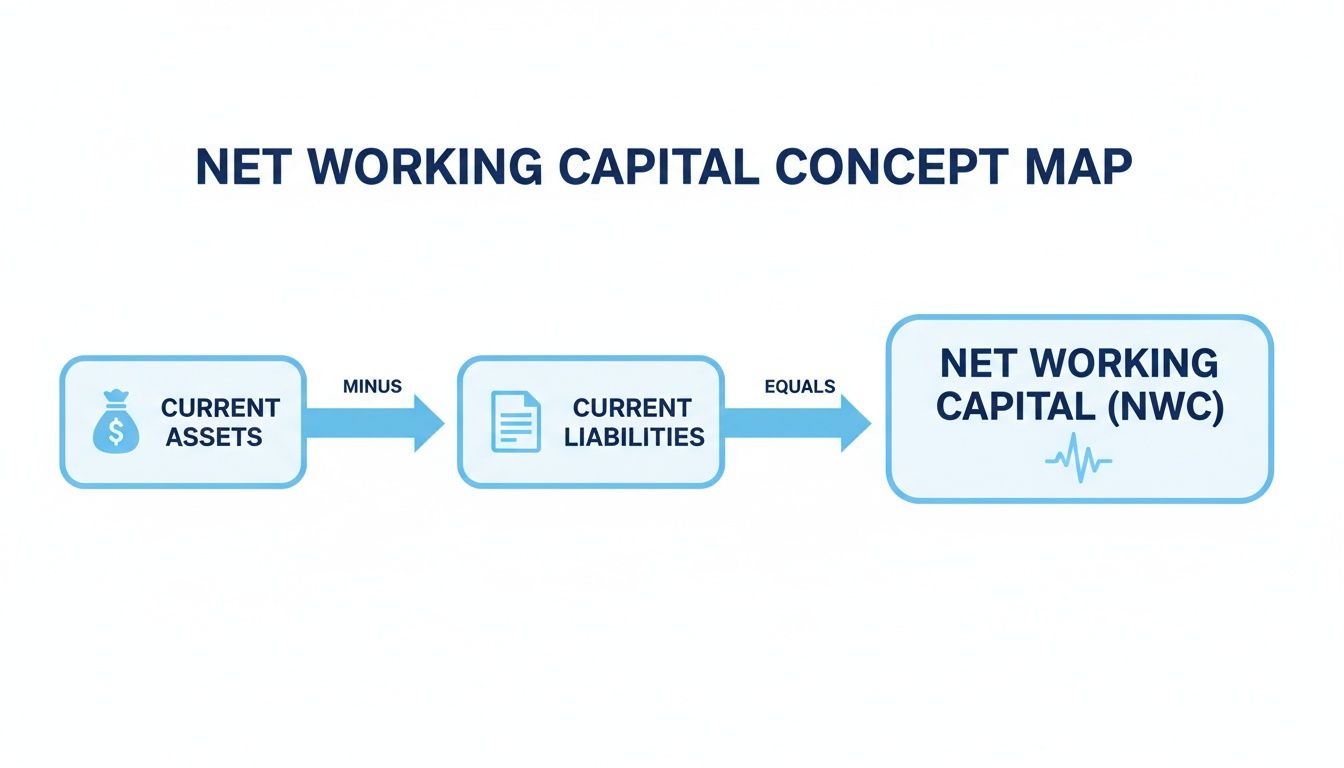 Diagram illustrating the Net Working Capital (NWC) formula: Current Assets minus Current Liabilities.