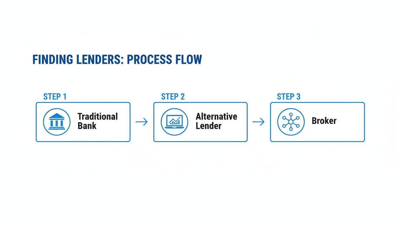 A process flow diagram outlining steps to find lenders: Traditional Bank, Alternative Lender, and Broker.