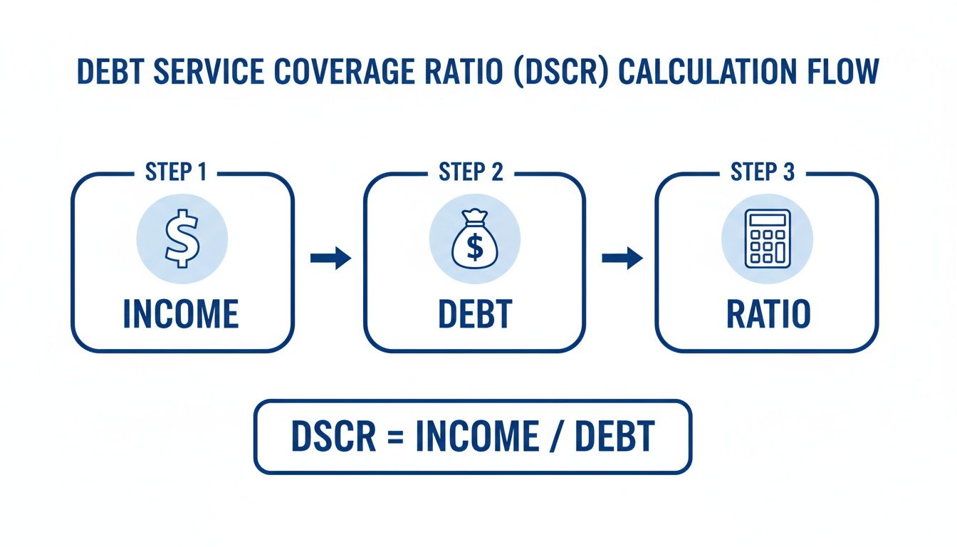 A diagram illustrating the Debt Service Coverage Ratio (DSCR) calculation flow: Income divided by Debt.