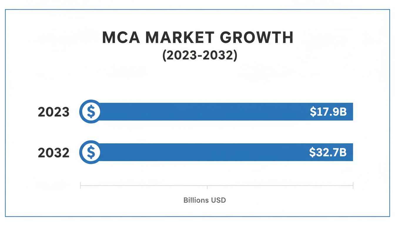 Bar chart showing MCA market growth from $17.9B in 2023 to $32.7B in 2032.