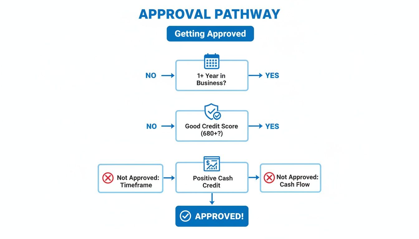 Flowchart for business approval pathway, assessing duration, credit score (680+), and positive cash credit leading to approval.