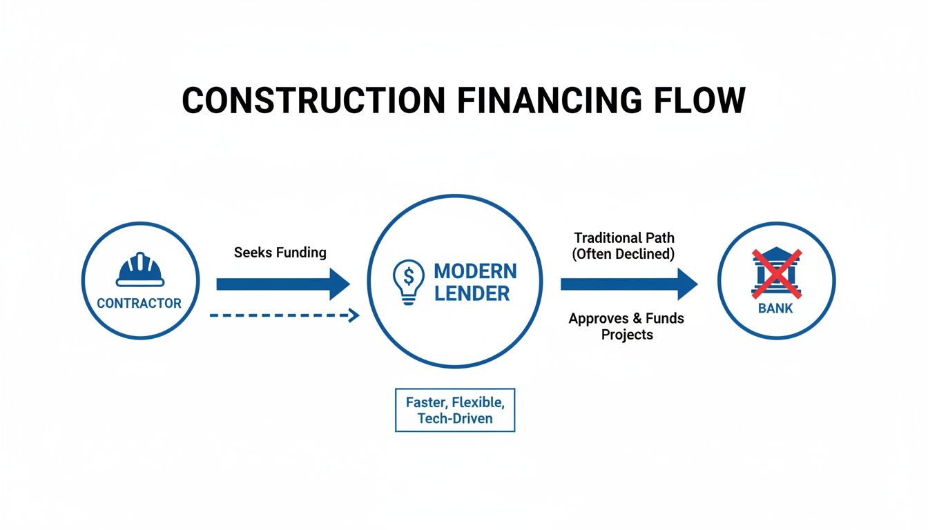 Diagram shows construction financing flow: contractor secures quick funding from a modern lender, unlike traditional banks.