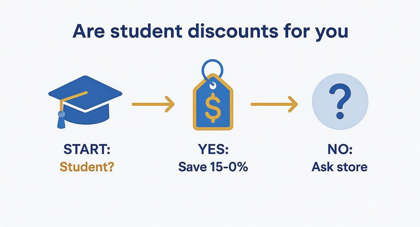 Infographic decision tree showing that if you are a student, you can save 10-15% at student discount clothing stores.