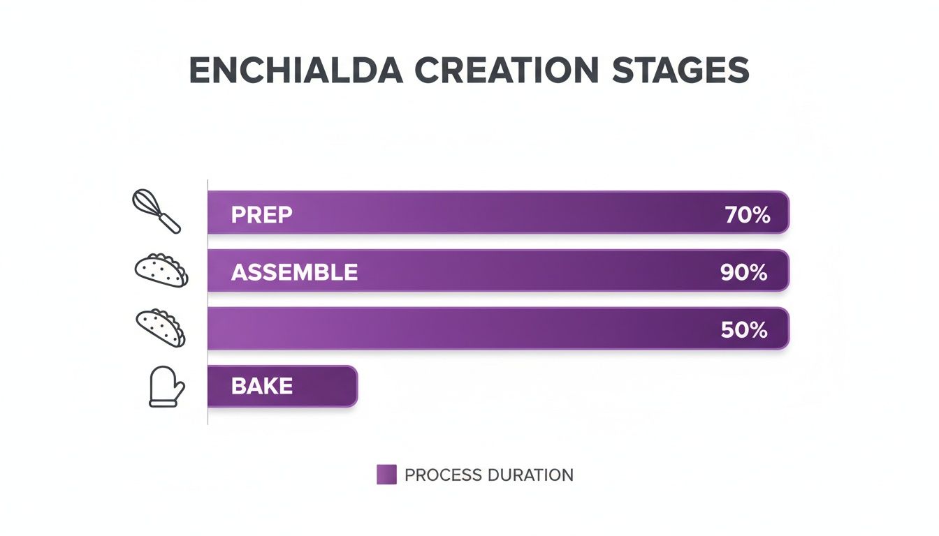Your Ultimate Easy and Cheap Enchiladas Recipe 3 Bar chart showing enchilada creation stages: Prep 70%, Assemble 90%, a taco stage 50%, and Bake.