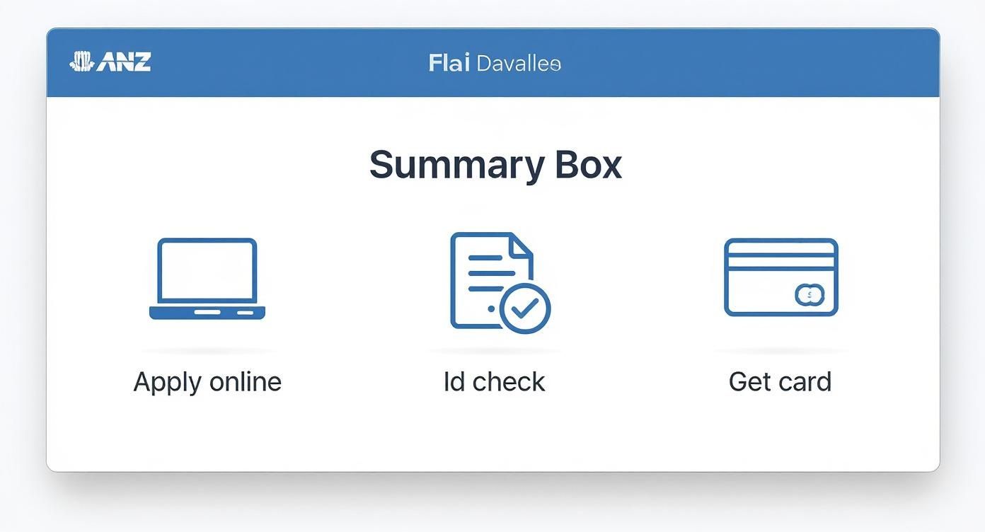 An infographic illustrating the three simple steps to apply for an ANZ Student Account: Apply Online with a laptop icon, complete an ID Check with a passport icon, and Get Your Card with a debit card icon.