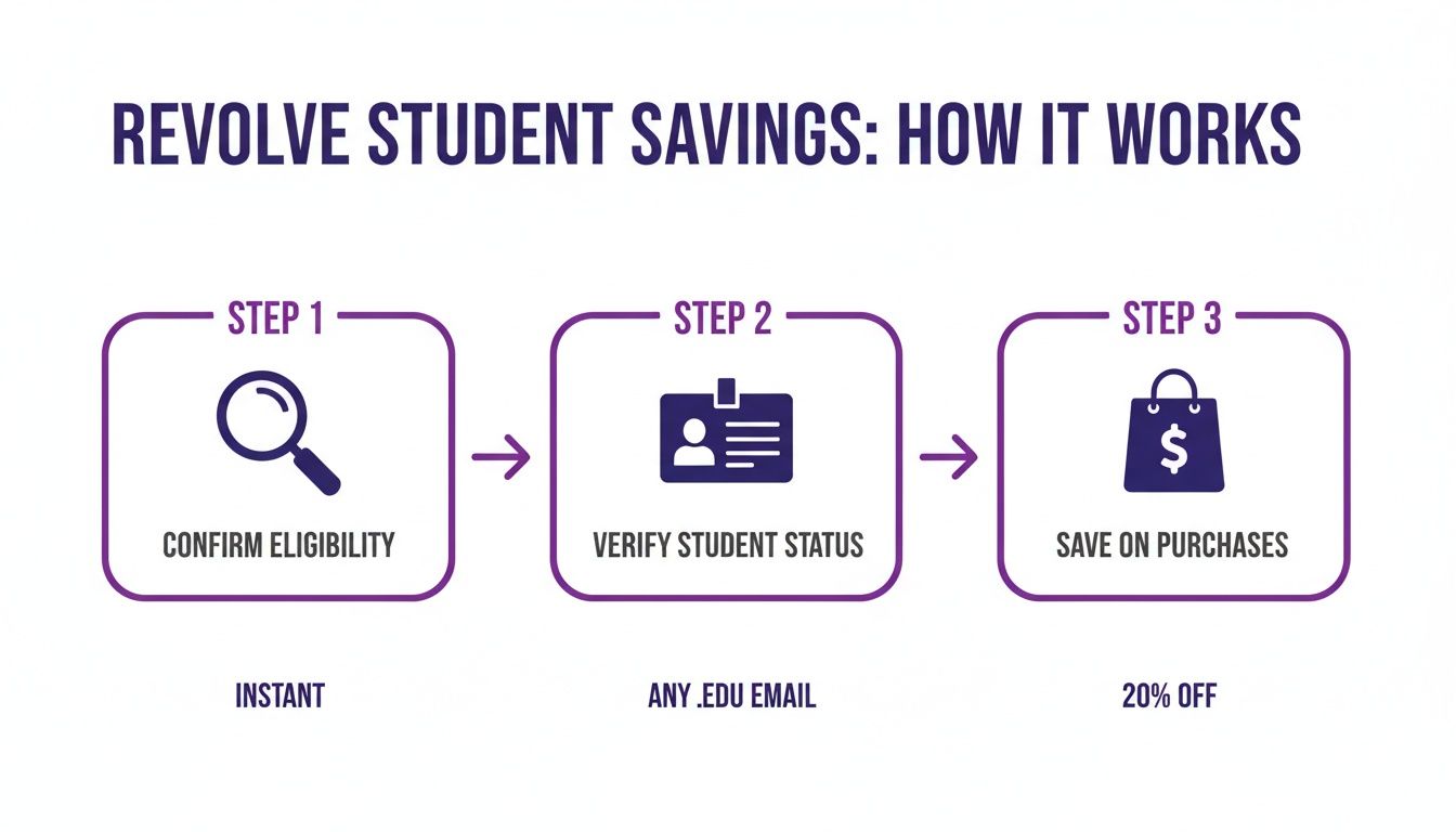 Revolve student discount: Your Ultimate Savings Guide 1 Infographic outlining Revolve student savings steps: confirm eligibility, verify status, and save 20% on purchases.