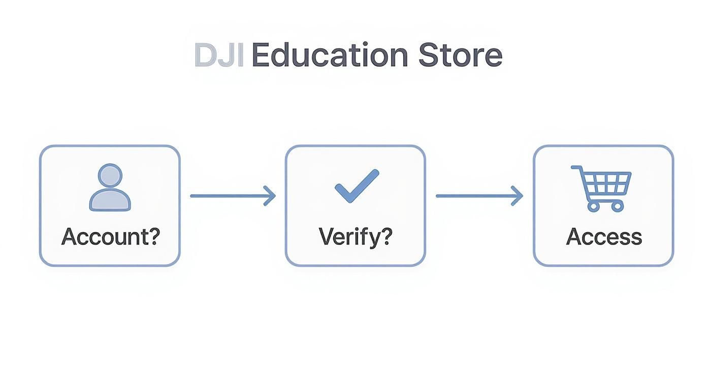 Your Guide to the DJI Student Discount 2 Infographic decision tree for verifying your account on the DJI Education Store.