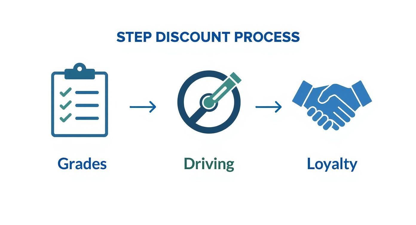 Cheap Car Insurance for College Students Guide 2 Infographic showing a three-step process to get car insurance discounts through good grades, safe driving, and loyalty.