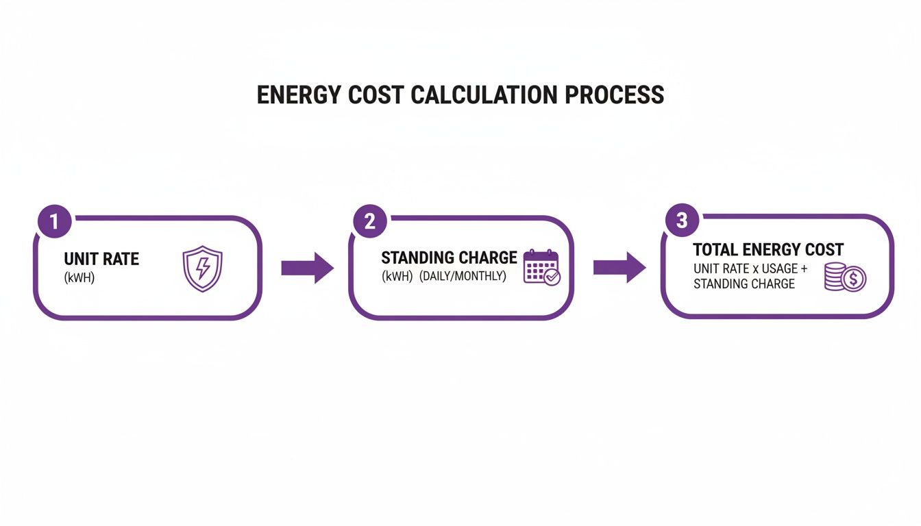 A flowchart illustrating the three-step energy cost calculation process, including unit rate, standing charge, and total cost.