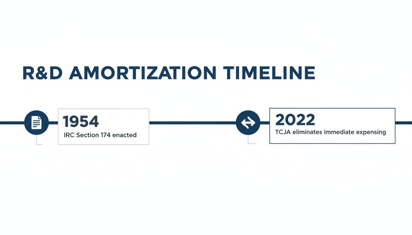 R&D amortization timeline showing IRC Section 174 enactment in 1954 and immediate expensing elimination in 2022.