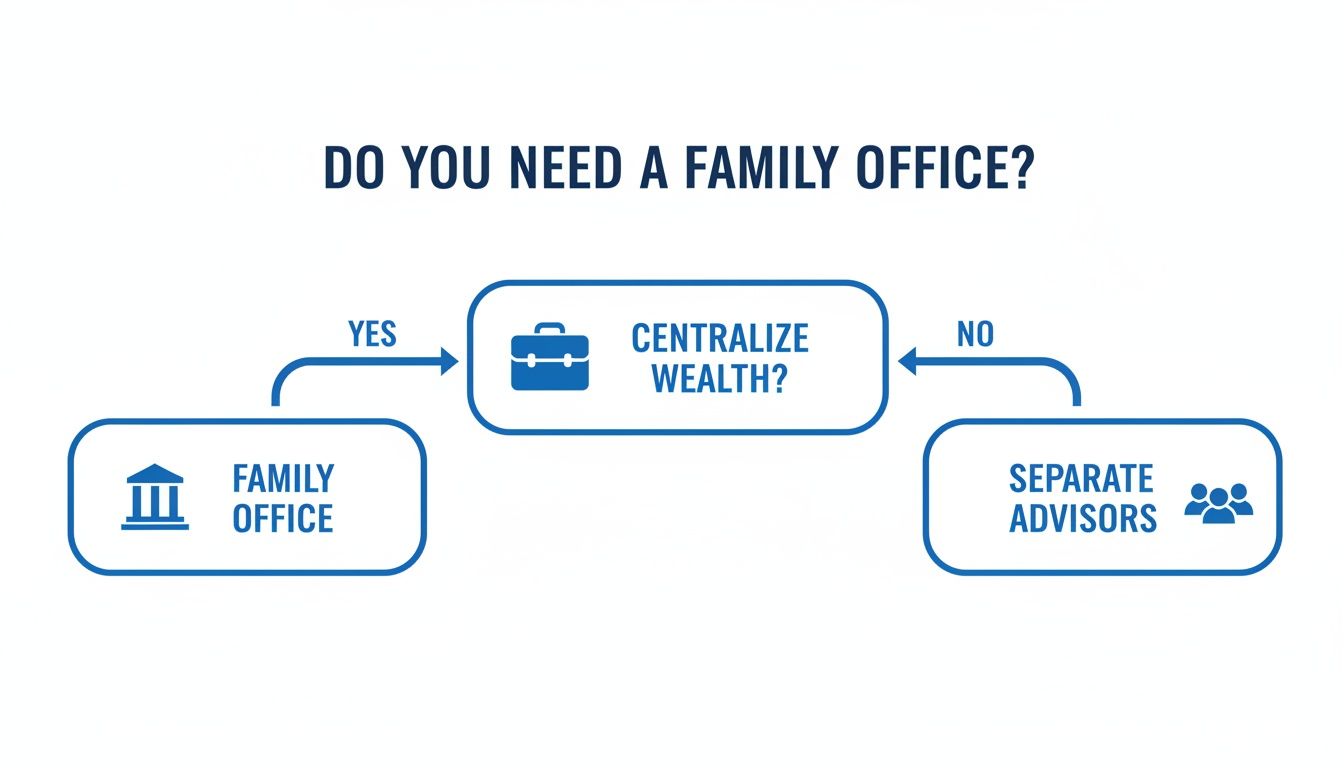 Flowchart answering 'Do you need a family office?' based on centralizing wealth, leading to family office or separate advisors.