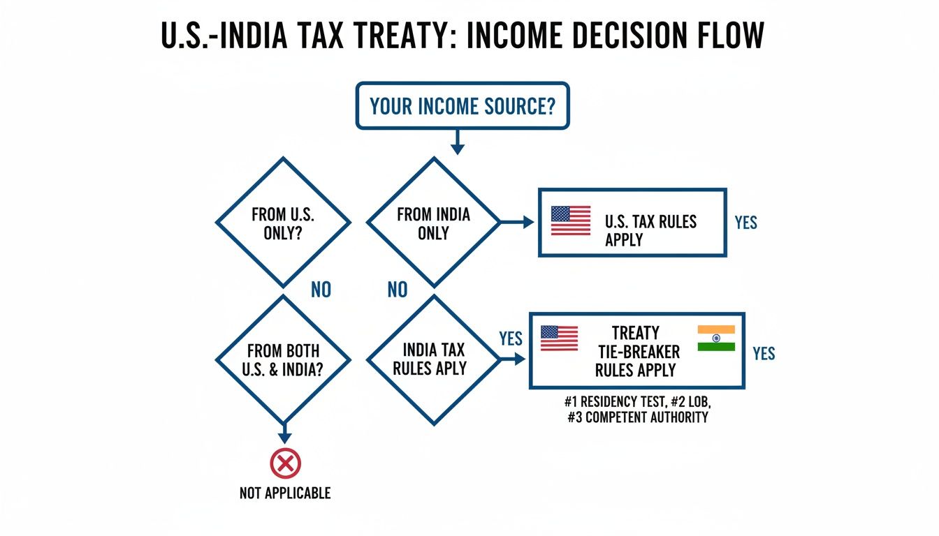 Flowchart detailing U.S.-India tax treaty income decision rules based on income source.