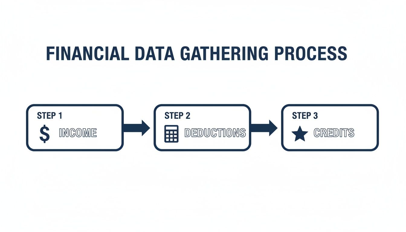 A diagram illustrating the financial data gathering process with three steps: Income, Deductions, and Credits.