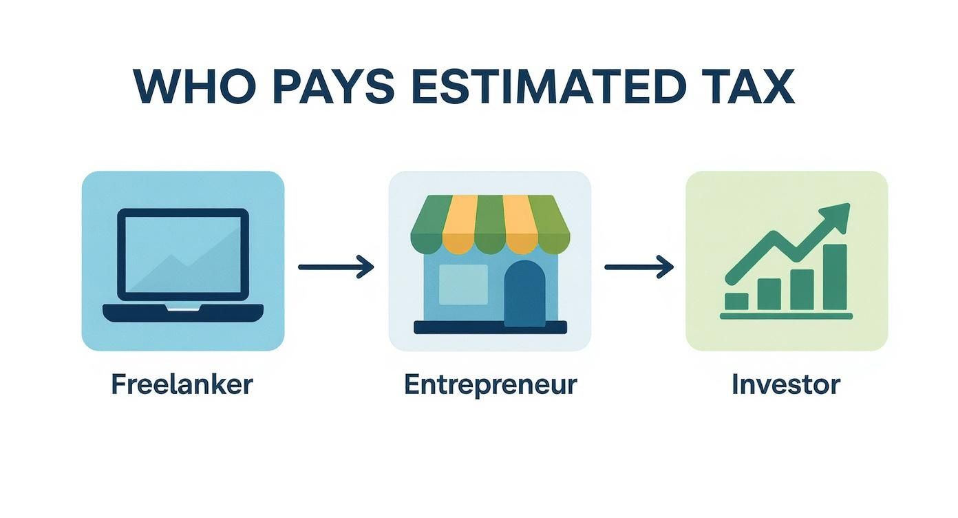 Infographic showing three taxpayer types who pay estimated tax: freelancer, entrepreneur, and investor with growth chart